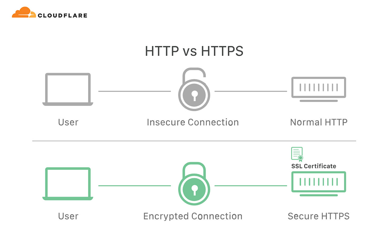 Защищенное соединение https